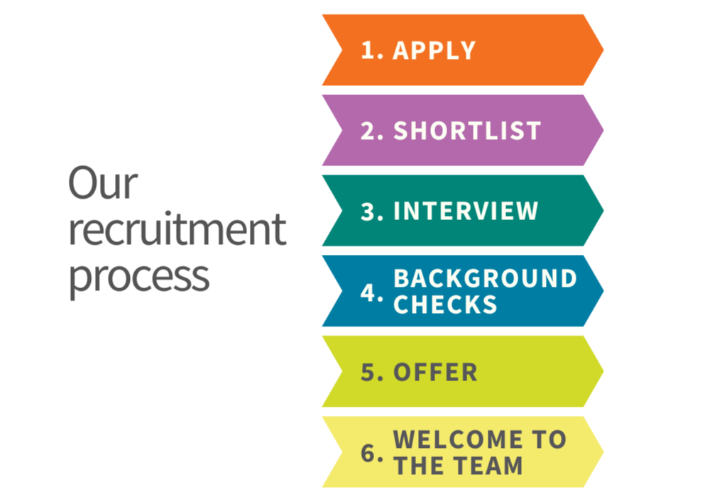 Our recruitment process: Step 1: Apply. Step 2: Shortlist. Step 3: Interview. Step 4: Background checks. Step 5: Offer. Step 6: Welcome to the team